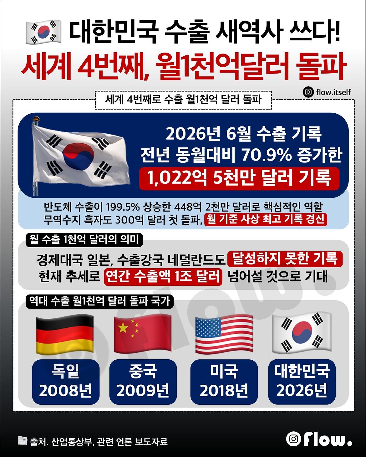260701 수출 월 천억 달러 돌파.jpg