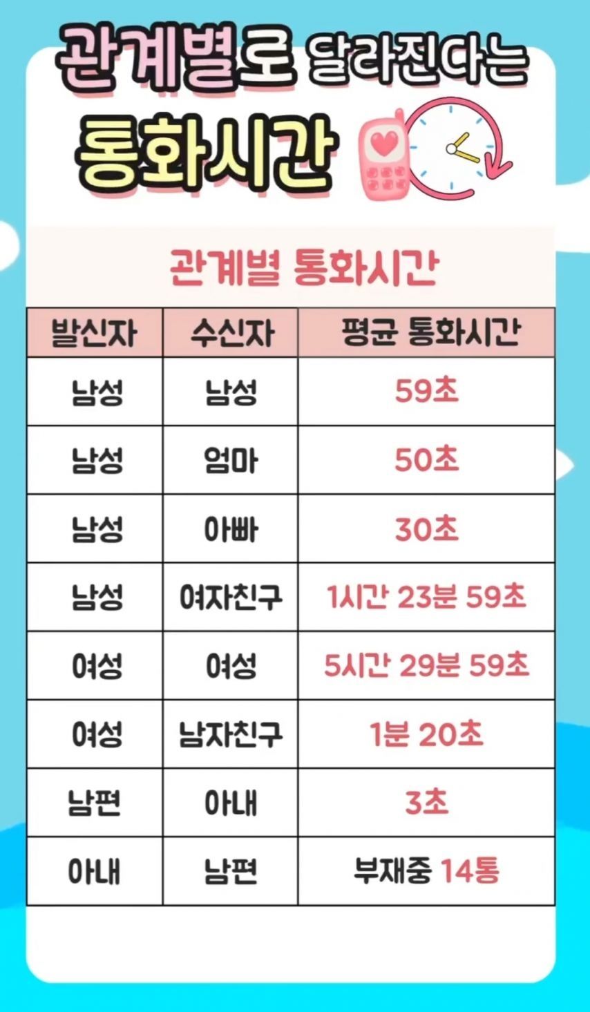관계별로 달라진다는 통화 시간.jpeg