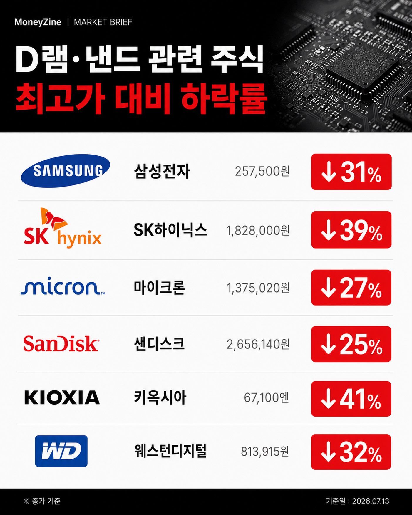 D램, 낸드 관련 주식 하락률