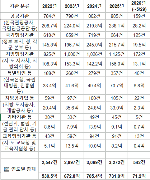 정부관고 유튜브 통계.png