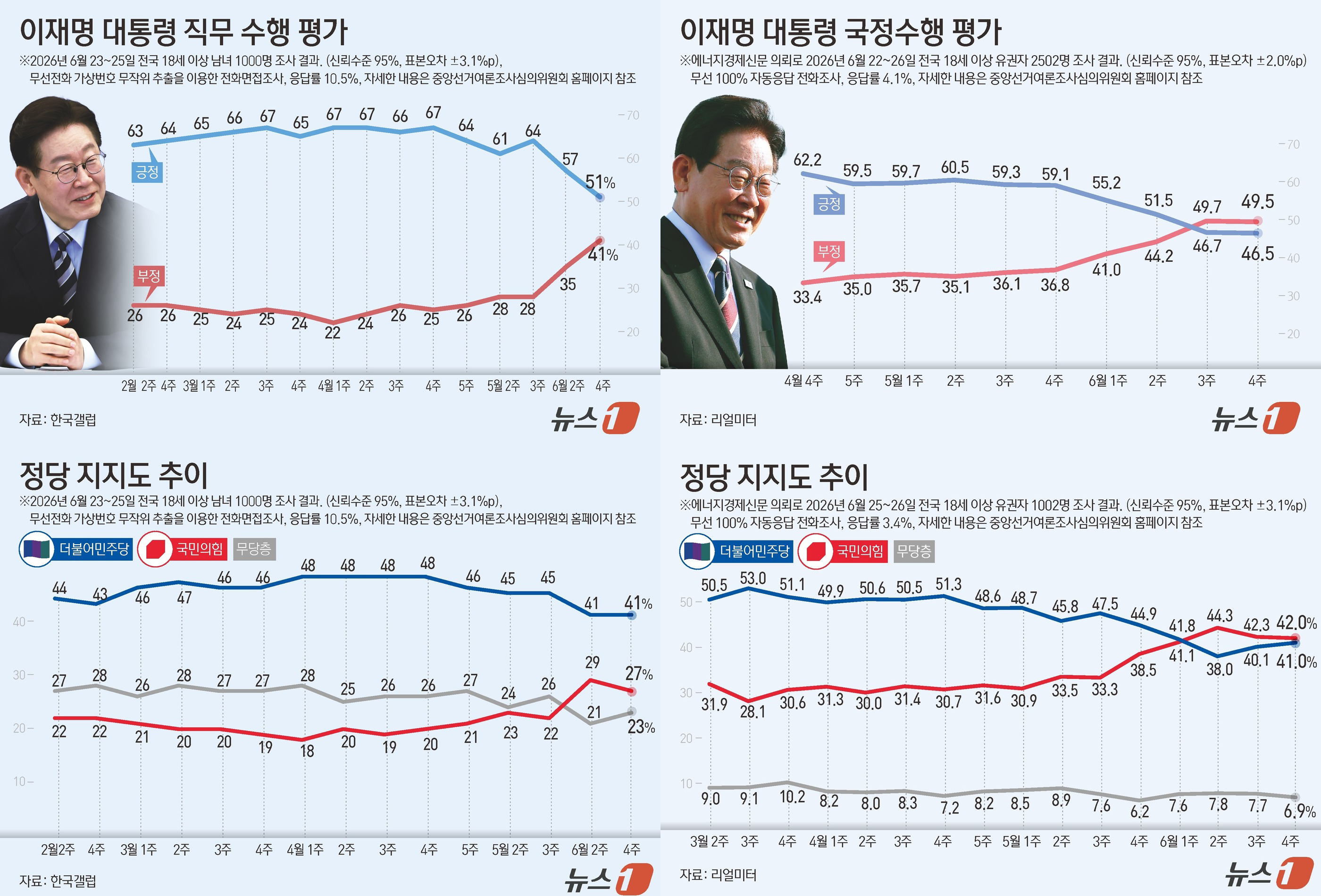 여론조사-갤럽-리얼미터.png