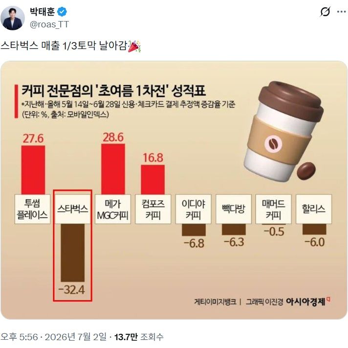260702 스타벅스 매출 1-3토막 날아감.jpg
